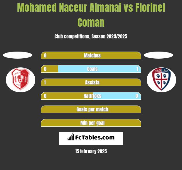 Mohamed Naceur Almanai vs Florinel Coman h2h player stats