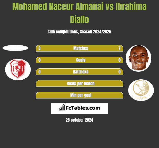 Mohamed Naceur Almanai vs Ibrahima Diallo h2h player stats