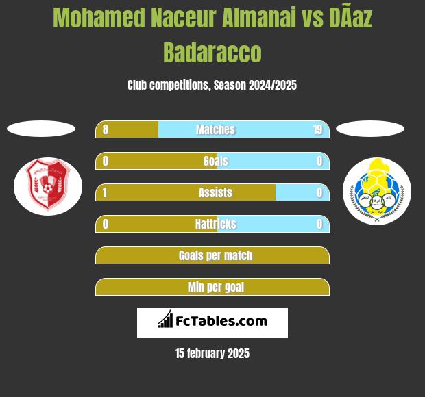 Mohamed Naceur Almanai vs DÃ­az Badaracco h2h player stats