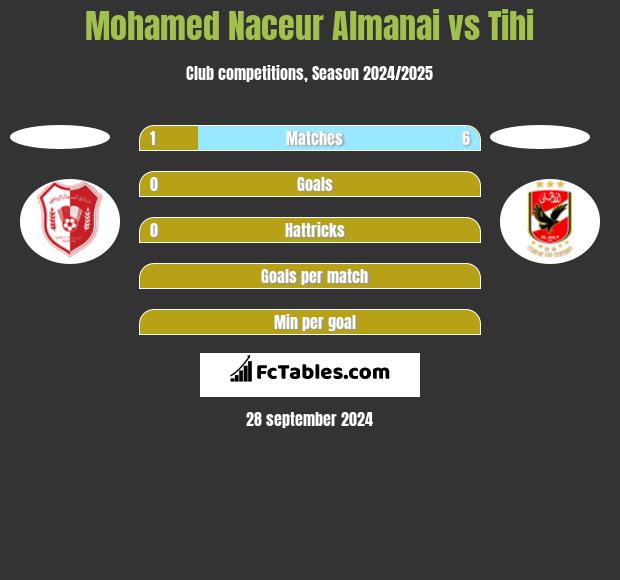 Mohamed Naceur Almanai vs Tihi h2h player stats