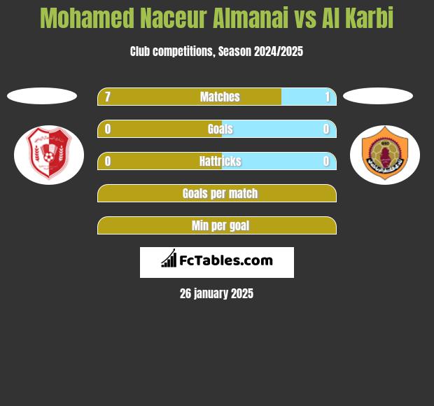 Mohamed Naceur Almanai vs Al Karbi h2h player stats