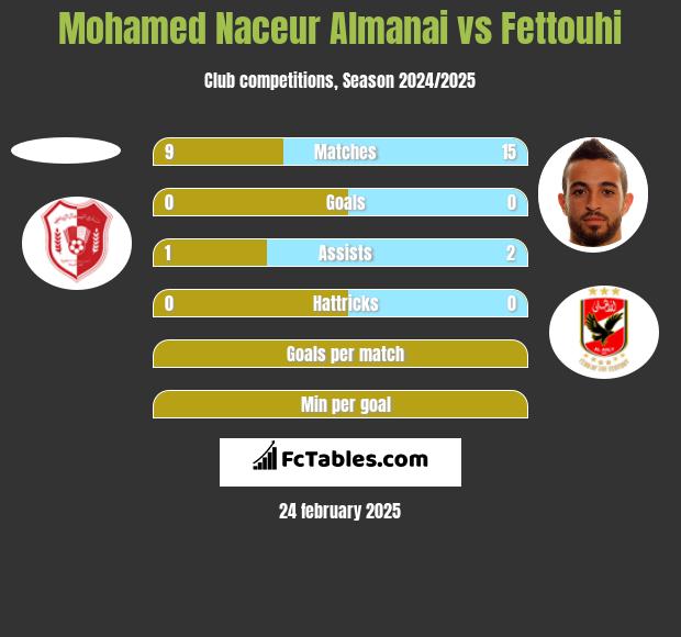 Mohamed Naceur Almanai vs Fettouhi h2h player stats