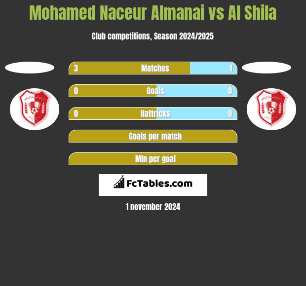 Mohamed Naceur Almanai vs Al Shila h2h player stats