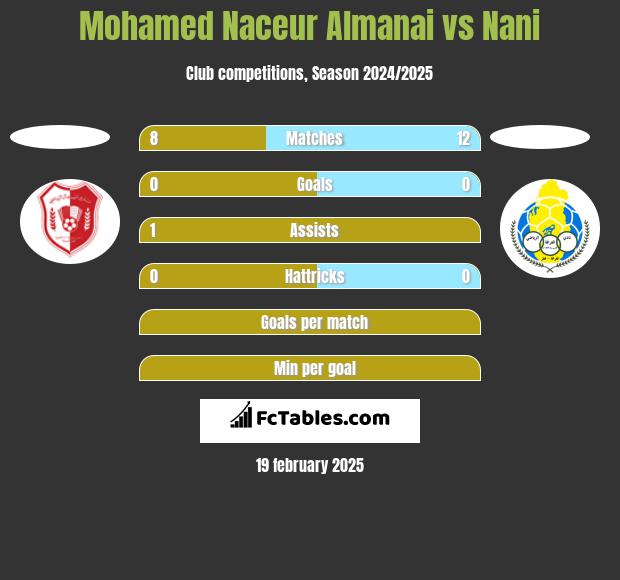 Mohamed Naceur Almanai vs Nani h2h player stats