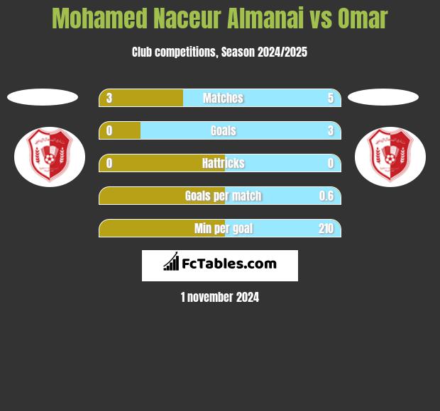 Mohamed Naceur Almanai vs Omar h2h player stats