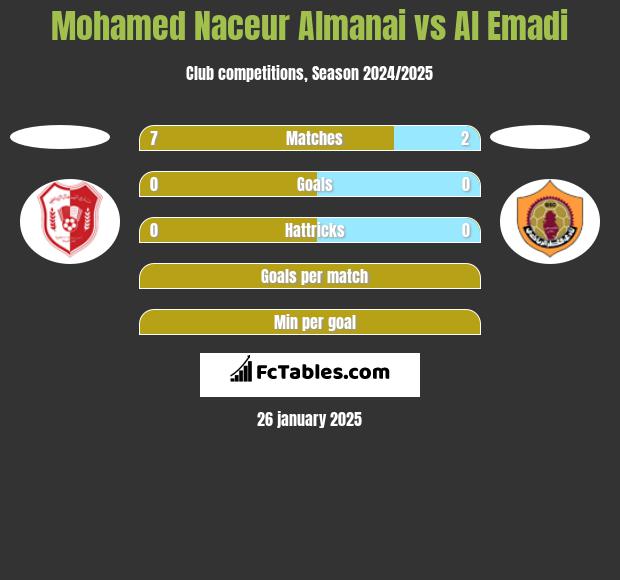 Mohamed Naceur Almanai vs Al Emadi h2h player stats