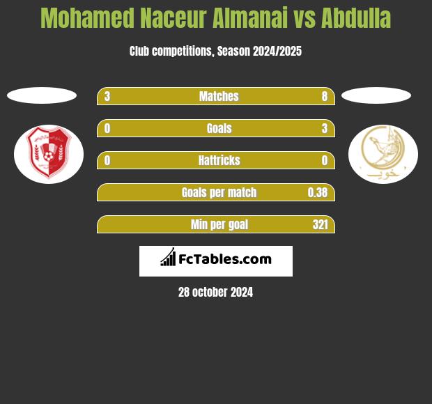 Mohamed Naceur Almanai vs Abdulla h2h player stats