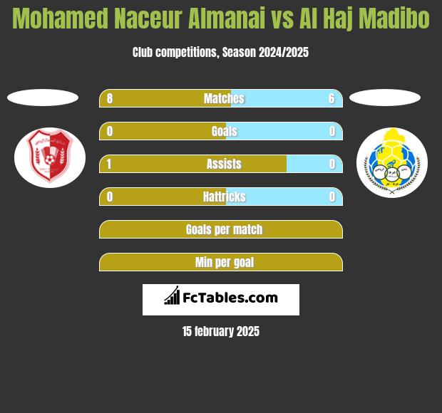 Mohamed Naceur Almanai vs Al Haj Madibo h2h player stats