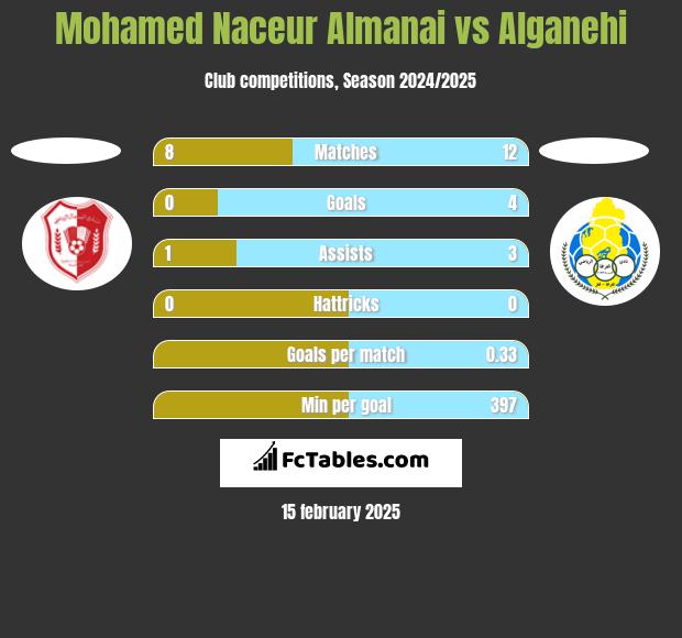 Mohamed Naceur Almanai vs Alganehi h2h player stats