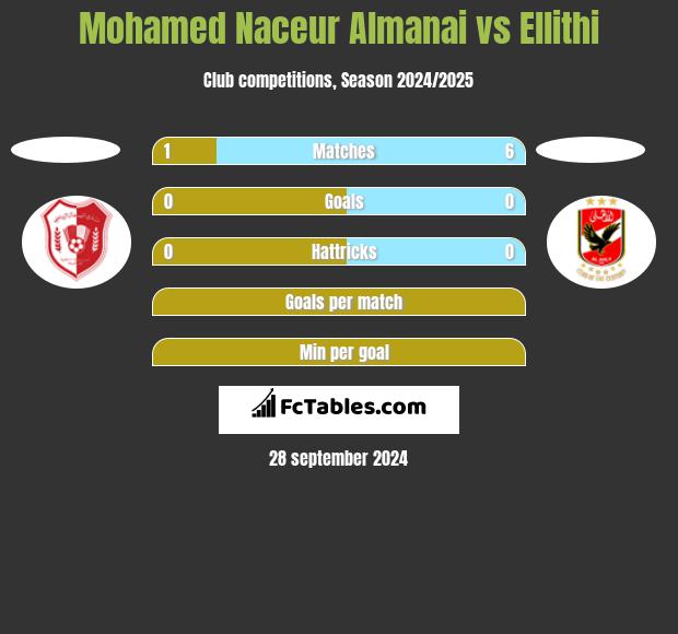 Mohamed Naceur Almanai vs Ellithi h2h player stats