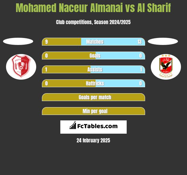 Mohamed Naceur Almanai vs Al Sharif h2h player stats