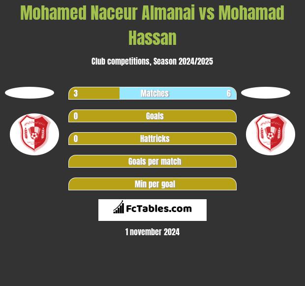 Mohamed Naceur Almanai vs Mohamad Hassan h2h player stats