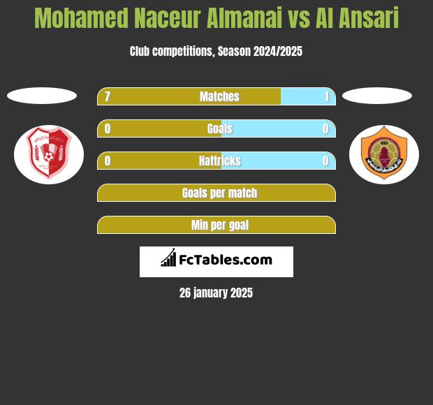 Mohamed Naceur Almanai vs Al Ansari h2h player stats