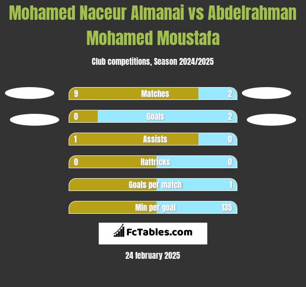 Mohamed Naceur Almanai vs Abdelrahman Mohamed Moustafa h2h player stats