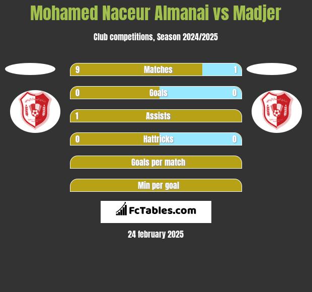 Mohamed Naceur Almanai vs Madjer h2h player stats