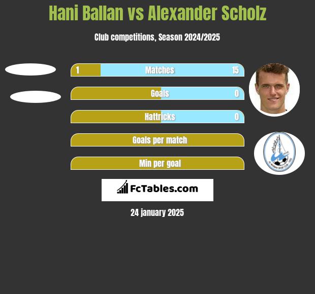 Hani Ballan vs Alexander Scholz h2h player stats