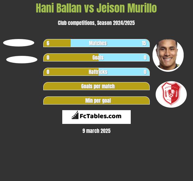 Hani Ballan vs Jeison Murillo h2h player stats