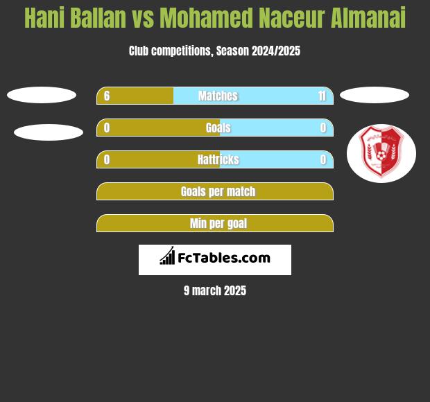 Hani Ballan vs Mohamed Naceur Almanai h2h player stats