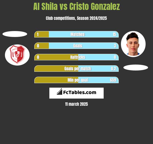 Al Shila vs Cristo Gonzalez h2h player stats