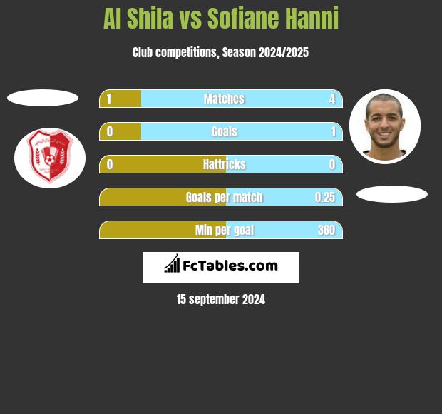 Al Shila vs Sofiane Hanni h2h player stats