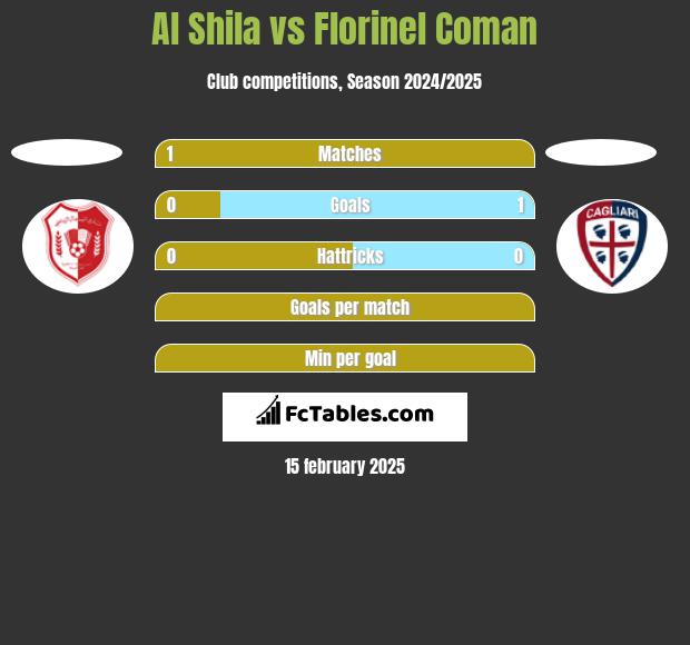 Al Shila vs Florinel Coman h2h player stats