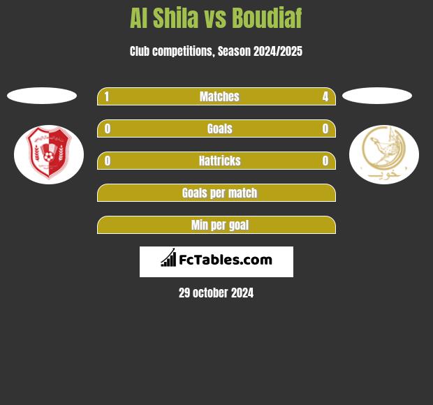 Al Shila vs Boudiaf h2h player stats