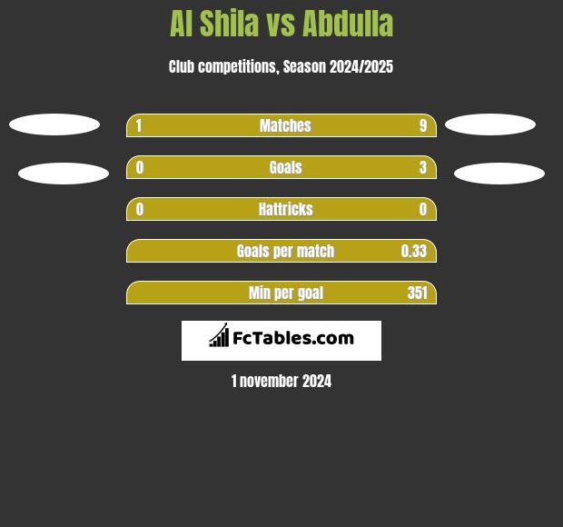 Al Shila vs Abdulla h2h player stats