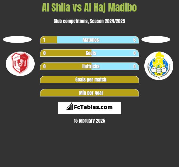 Al Shila vs Al Haj Madibo h2h player stats