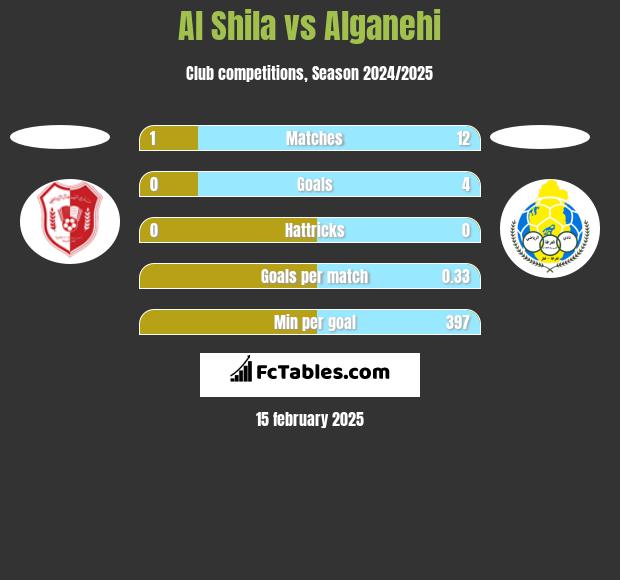 Al Shila vs Alganehi h2h player stats