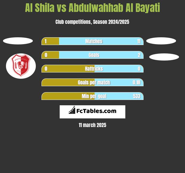 Al Shila vs Abdulwahhab Al Bayati h2h player stats