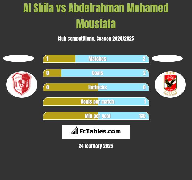 Al Shila vs Abdelrahman Mohamed Moustafa h2h player stats