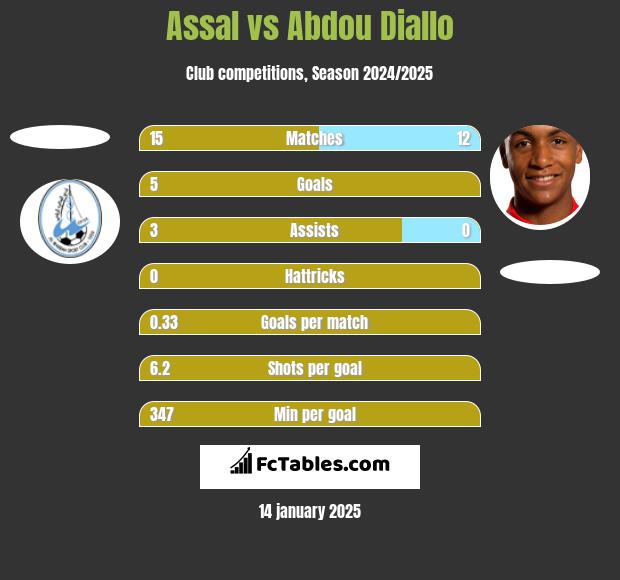 Assal vs Abdou Diallo h2h player stats