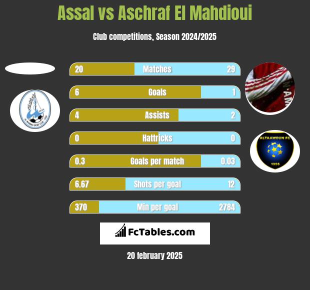 Assal vs Aschraf El Mahdioui h2h player stats