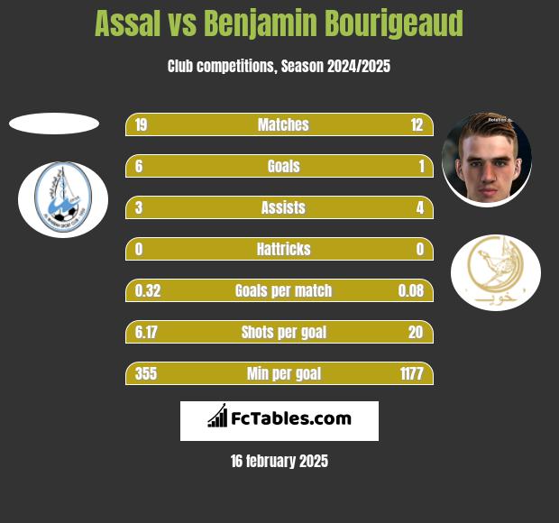 Assal vs Benjamin Bourigeaud h2h player stats