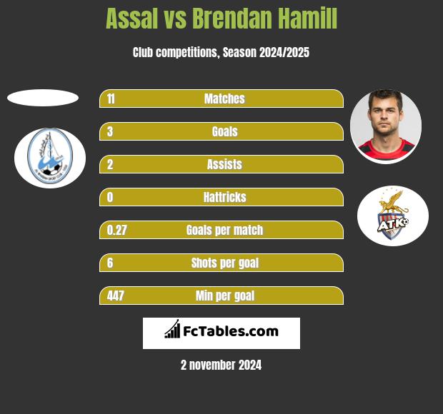 Assal vs Brendan Hamill h2h player stats