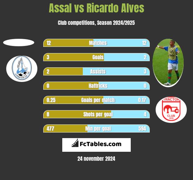 Assal vs Ricardo Alves h2h player stats