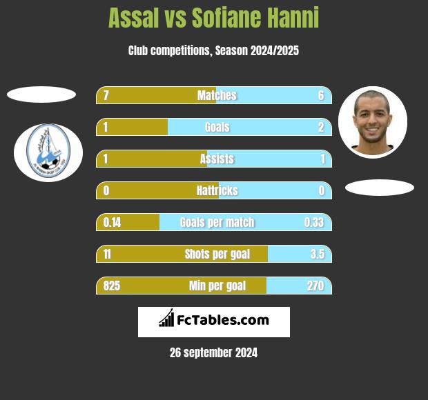 Assal vs Sofiane Hanni h2h player stats