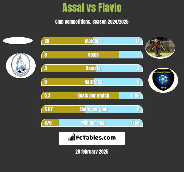 Assal vs Flavio h2h player stats