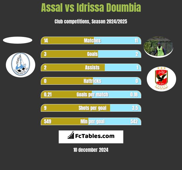 Assal vs Idrissa Doumbia h2h player stats