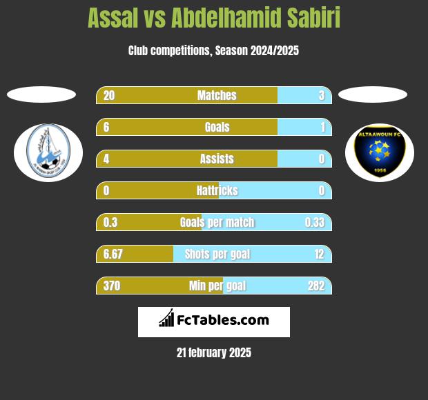 Assal vs Abdelhamid Sabiri h2h player stats