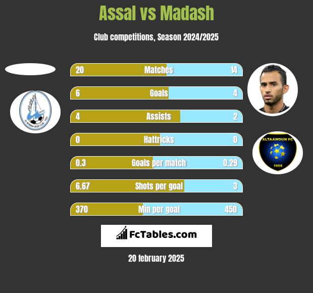 Assal vs Madash h2h player stats