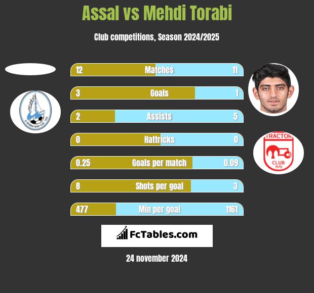 Assal vs Mehdi Torabi h2h player stats