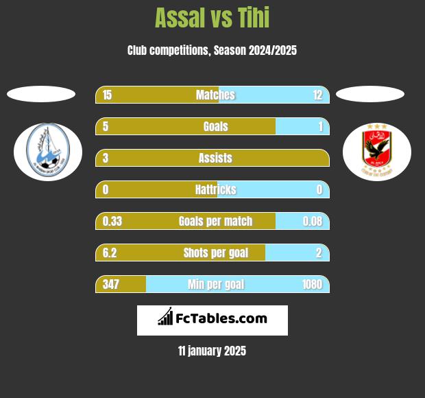 Assal vs Tihi h2h player stats