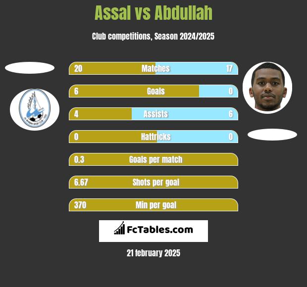 Assal vs Abdullah h2h player stats