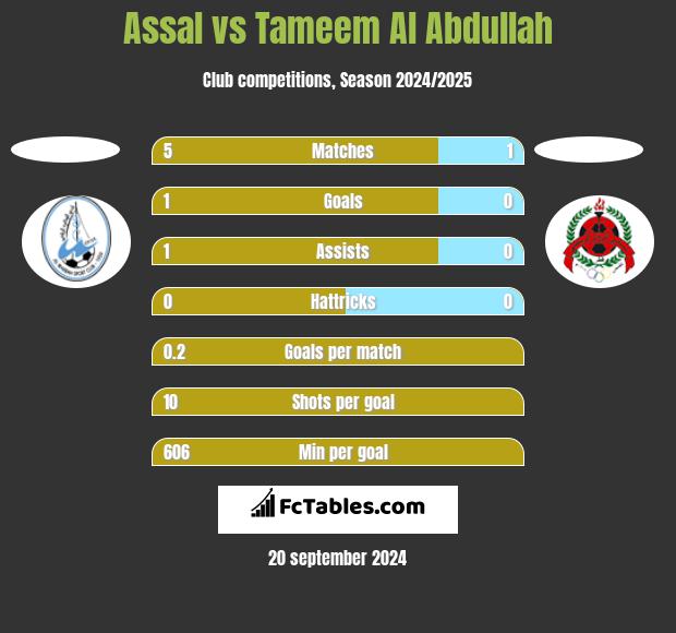 Assal vs Tameem Al Abdullah h2h player stats