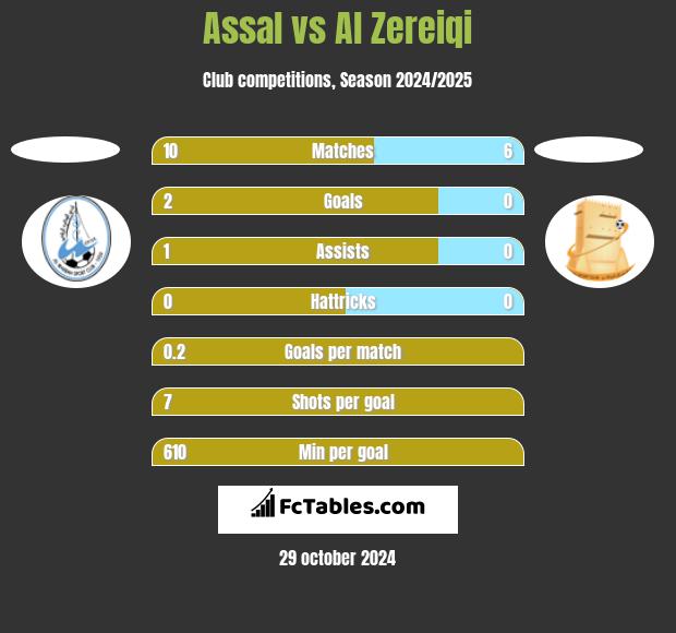 Assal vs Al Zereiqi h2h player stats