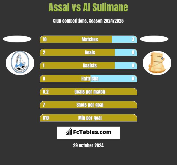 Assal vs Al Sulimane h2h player stats