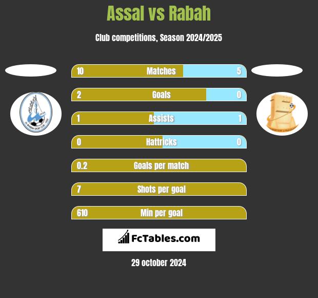 Assal vs Rabah h2h player stats