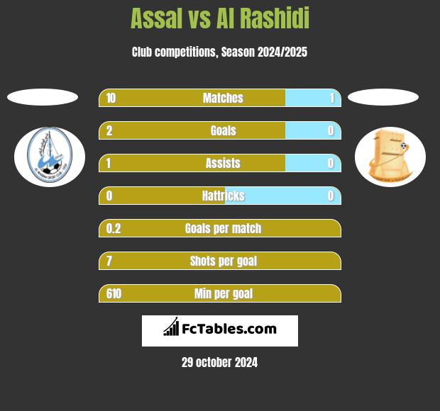 Assal vs Al Rashidi h2h player stats