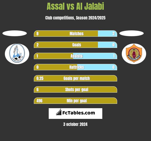 Assal vs Al Jalabi h2h player stats